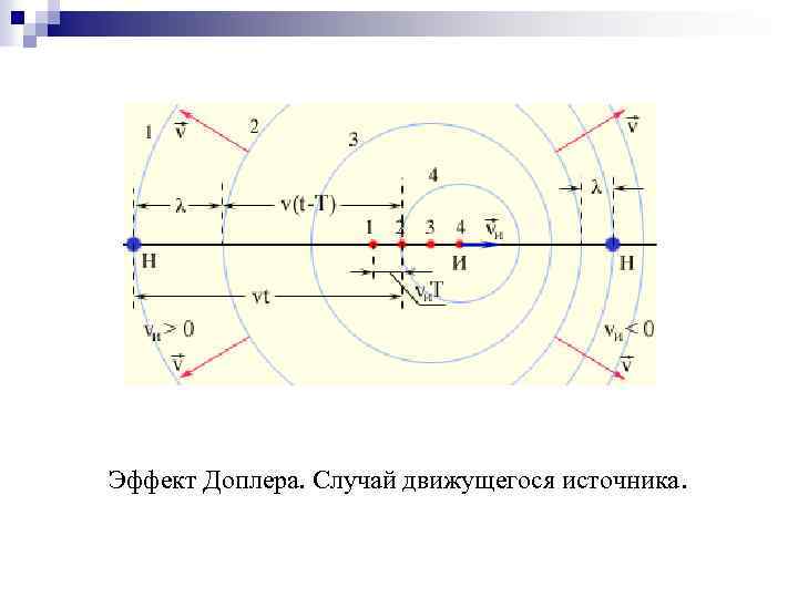 Эффект Доплера. Случай движущегося источника. 