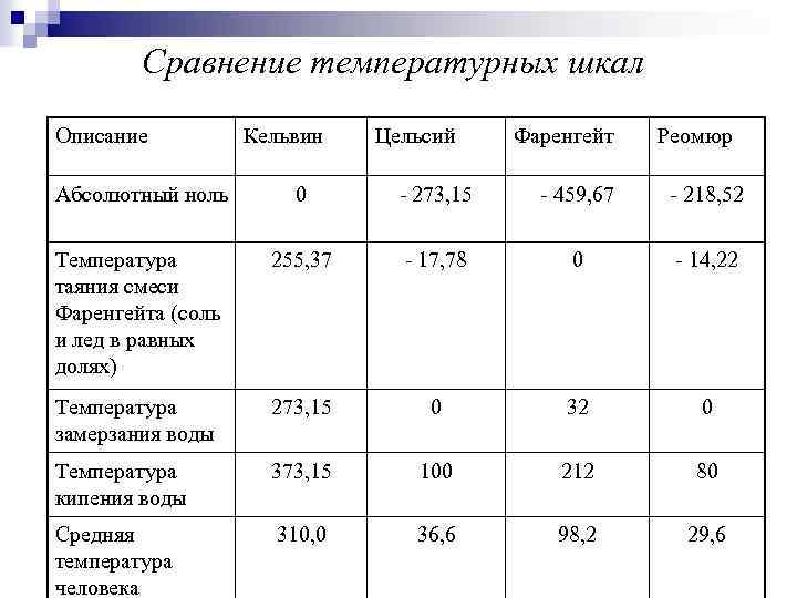 Сравнение температур