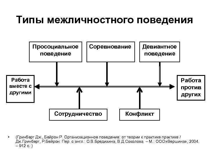 Просоциальное поведение виды. Стили межличностного поведения. Типы поведения продавцов.