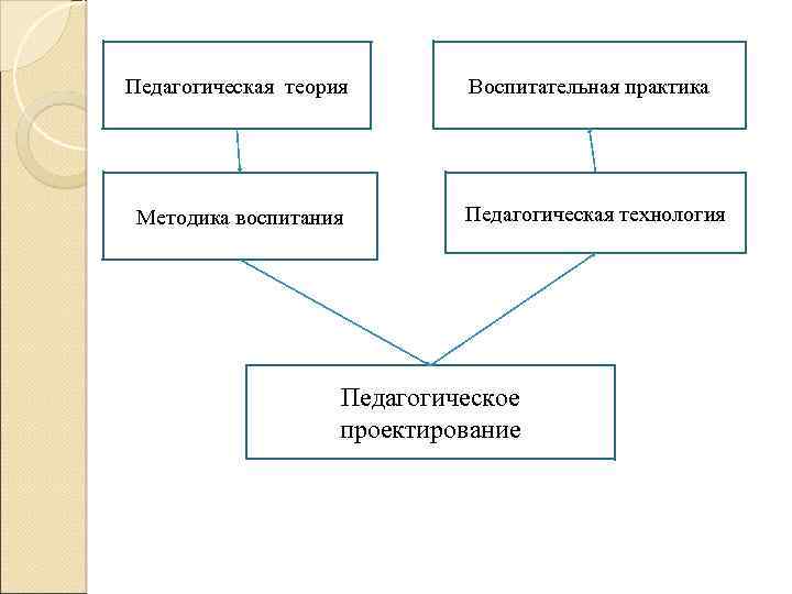 Педагогическая теория Воспитательная практика Методика воспитания Педагогическая технология Педагогическое проектирование 
