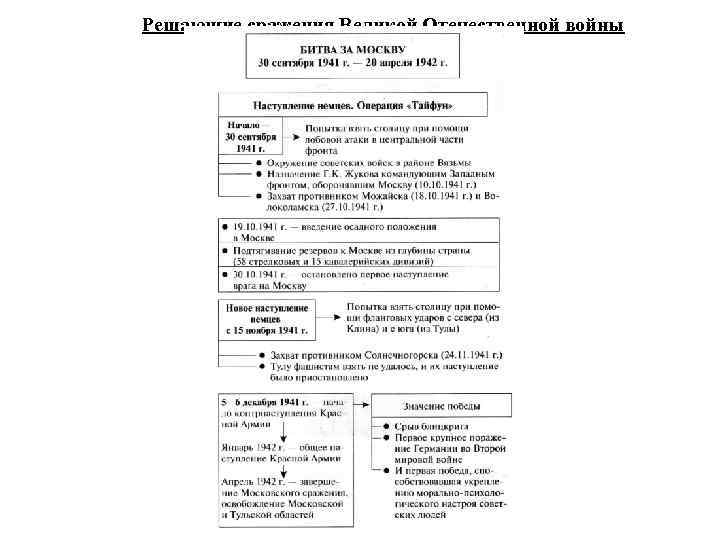 Решающие сражения Великой Отечественной войны 