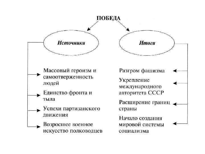 Источники победы