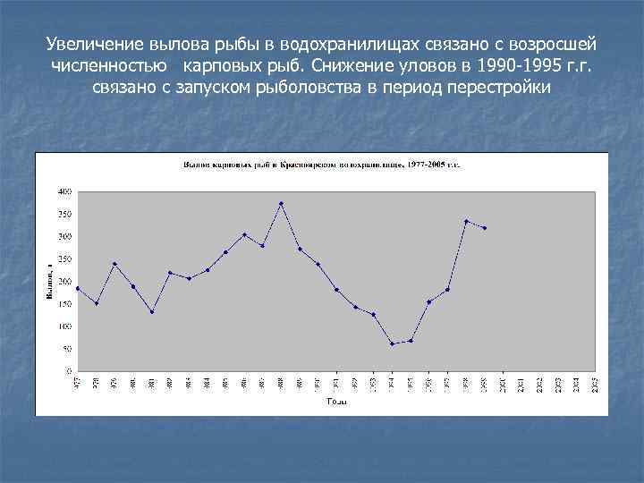 Увеличение вылова рыбы в водохранилищах связано с возросшей численностью карповых рыб. Снижение уловов в
