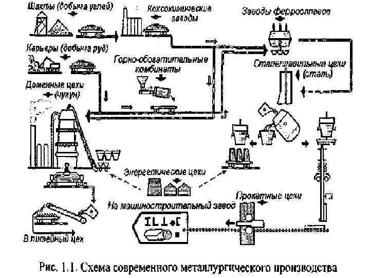 Схема современного металлургического производства