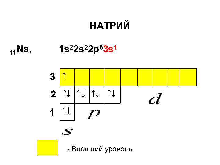 НAТРИЙ 11 Na, 1 s 22 p 63 s 1 3 ↑ 2 ↑↓