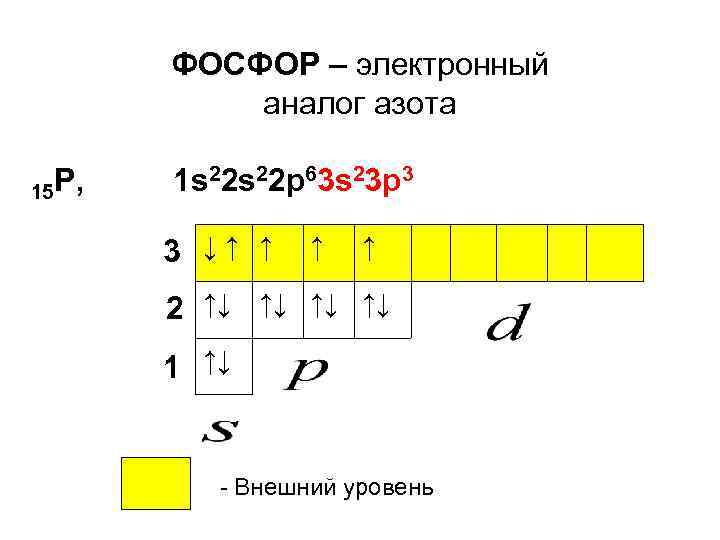 ФОСФОР – электронный аналог азота 15 P, 1 s 22 p 63 s 23