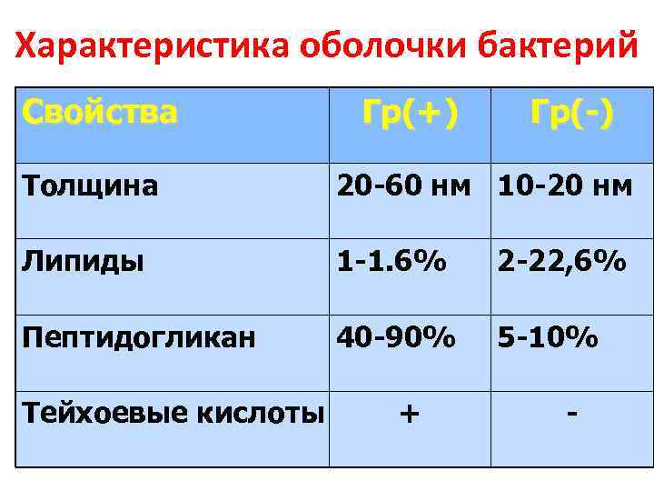 Характеристика оболочки бактерий Свойства Гр(+) Гр(-) Толщина 20 -60 нм 10 -20 нм Липиды