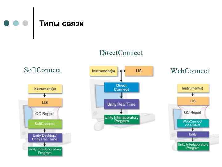 Типы связи Direct. Connect Soft. Connect Web. Connect 