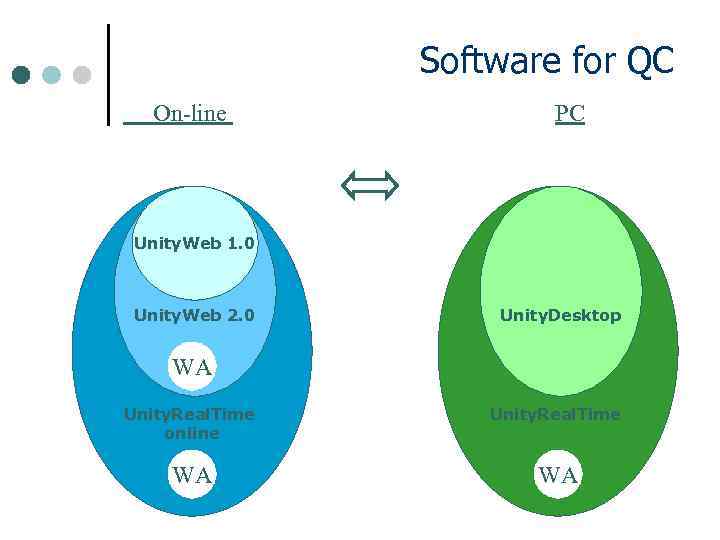 Software for QC On-line PC Unity. Web 1. 0 Unity. Web 2. 0 Unity.
