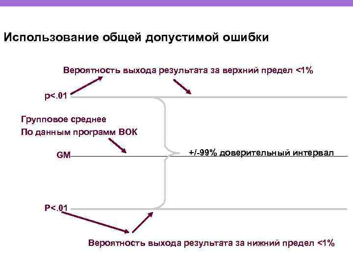 Использование общей допустимой ошибки Вероятность выхода результата за верхний предел <1% p<. 01 Групповое