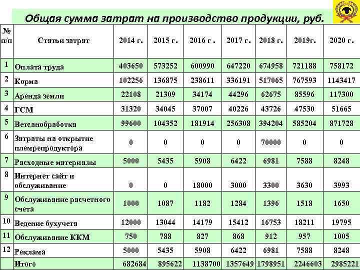 Общая сумма затрат на производство продукции, руб. № п/п Статьи затрат 2014 г. 2015