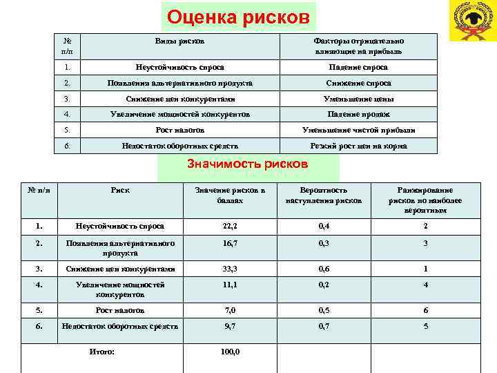 Оценка рисков № п/п Виды рисков Факторы отрицательно влияющие на прибыль 1. Неустойчивость спроса