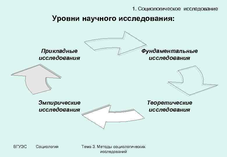 1. Социологическое исследование Уровни научного исследования: Прикладные исследования Эмпирические исследования ВГУЭС Фундаментальные исследования Теоретические