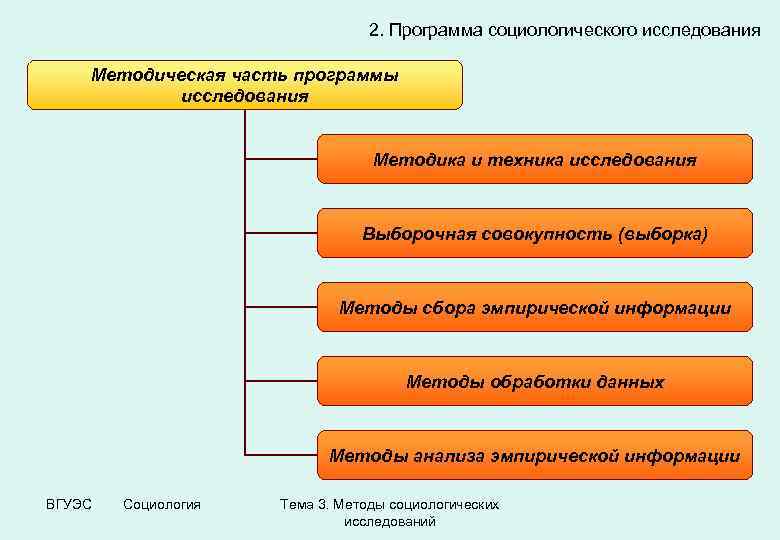 2. Программа социологического исследования Методическая часть программы исследования Методика и техника исследования Выборочная совокупность