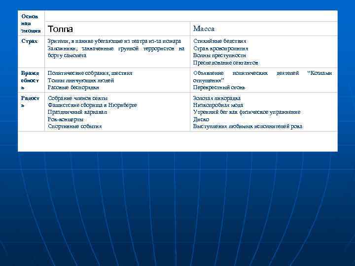 Основ ная эмоция Условия Толпа Масса Страх Зрители, в панике убегающие из театра из-за