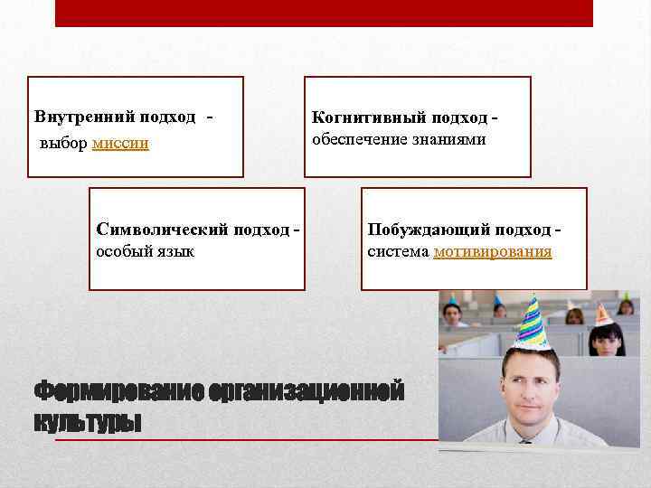 Внутренний подход - выбор миссии Символический подход особый язык Когнитивный подход обеспечение знаниями Побуждающий
