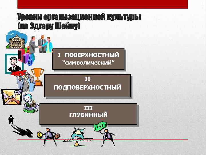 Уровни организационной культуры (по Эдгару Шейну) I ПОВЕРХНОСТНЫЙ “символический” II ПОДПОВЕРХНОСТНЫЙ III ГЛУБИННЫЙ 