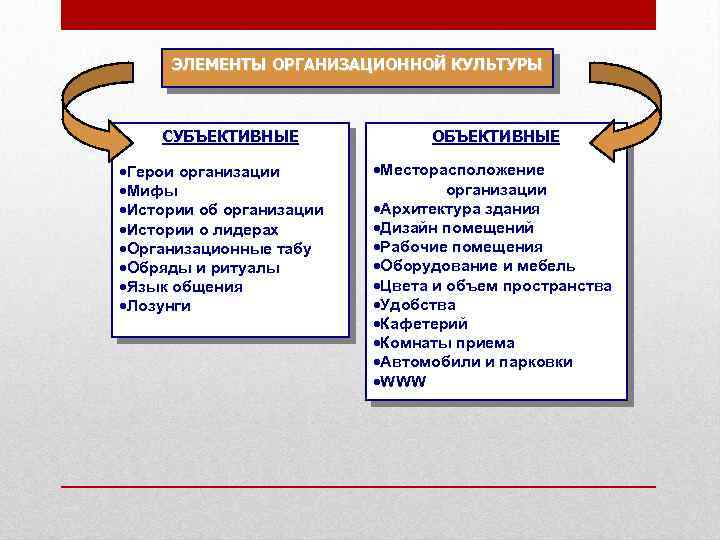ЭЛЕМЕНТЫ ОРГАНИЗАЦИОННОЙ КУЛЬТУРЫ СУБЪЕКТИВНЫЕ ·Герои организации ·Мифы ·Истории об организации ·Истории о лидерах ·Организационные