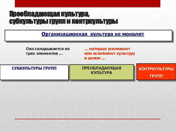 Преобладающая культура, субкультуры групп и контркультуры Организационная культура не монолит Она складывается из трех
