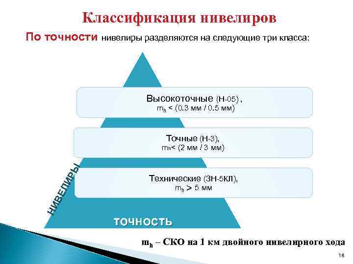 Классификация нивелиров