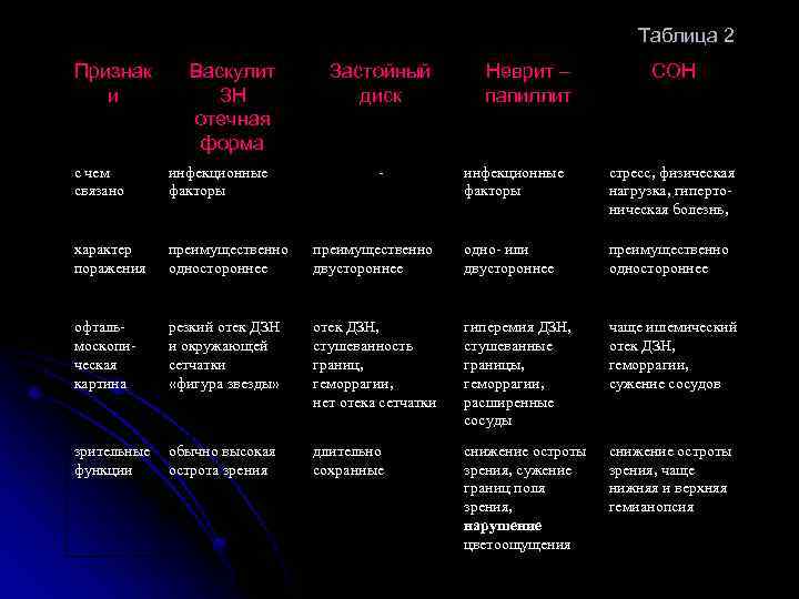  Таблица 2 Признак и Васкулит ЗН отечная форма с чем связано инфекционные факторы
