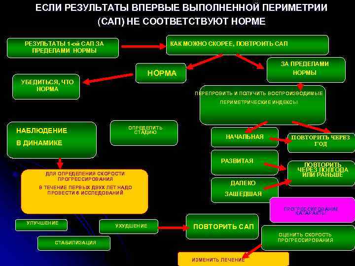 ЕСЛИ РЕЗУЛЬТАТЫ ВПЕРВЫЕ ВЫПОЛНЕННОЙ ПЕРИМЕТРИИ (САП) НЕ СООТВЕТСТВУЮТ НОРМЕ РЕЗУЛЬТАТЫ 1 -ой САП ЗА