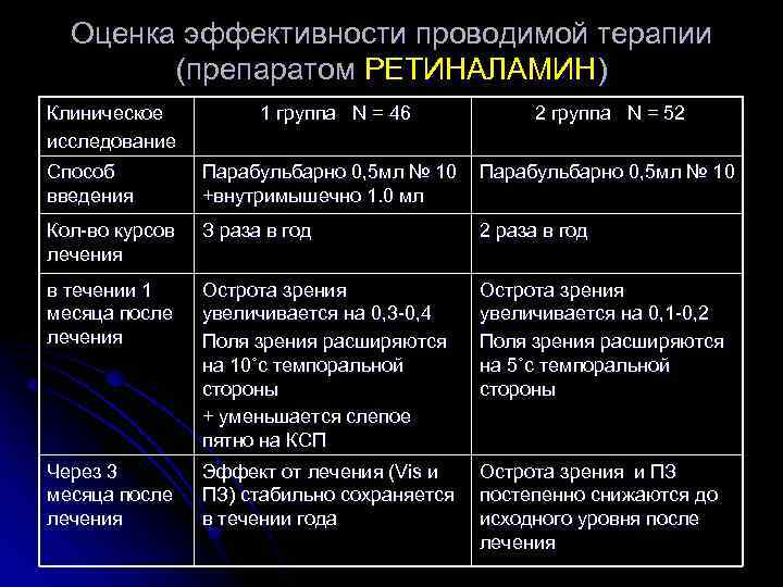 Оценка эффективности проводимой терапии (препаратом РЕТИНАЛАМИН) Клиническое исследование 1 группа N = 46 2