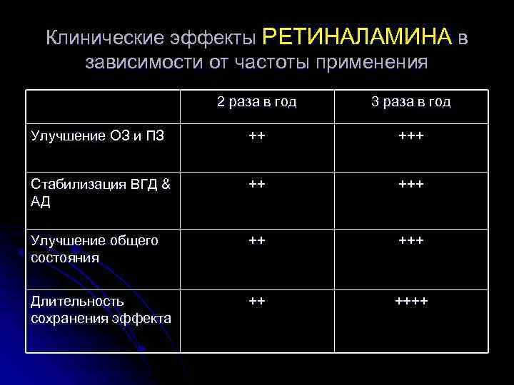 Клинические эффекты РЕТИНАЛАМИНА в зависимости от частоты применения 2 раза в год 3 раза