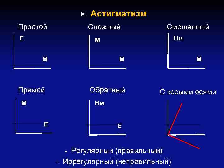  Простой Е Астигматизм Сложный Смешанный Нм М М Прямой М М Обратный М