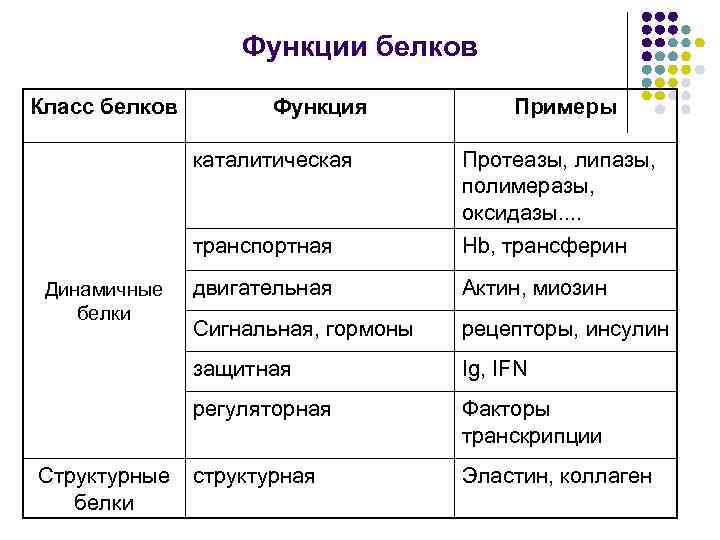 Выберите функций белков