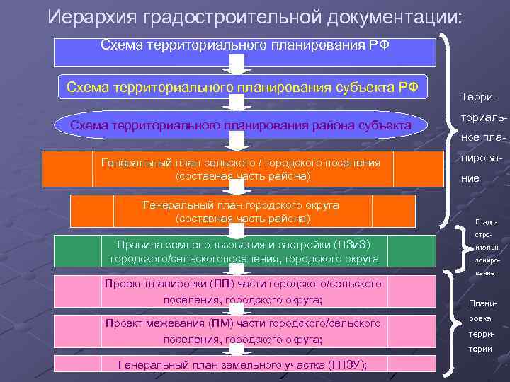 Виды схем территориального планирования