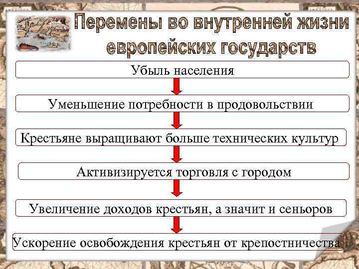 Убыль населения Уменьшение потребности в продовольствии Крестьяне выращивают больше технических культур Активизируется торговля с