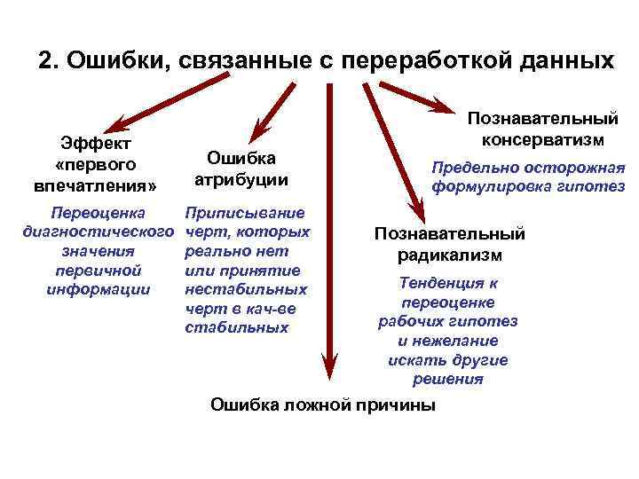 2. Ошибки, связанные с переработкой данных Эффект «первого впечатления» Переоценка диагностического значения первичной информации