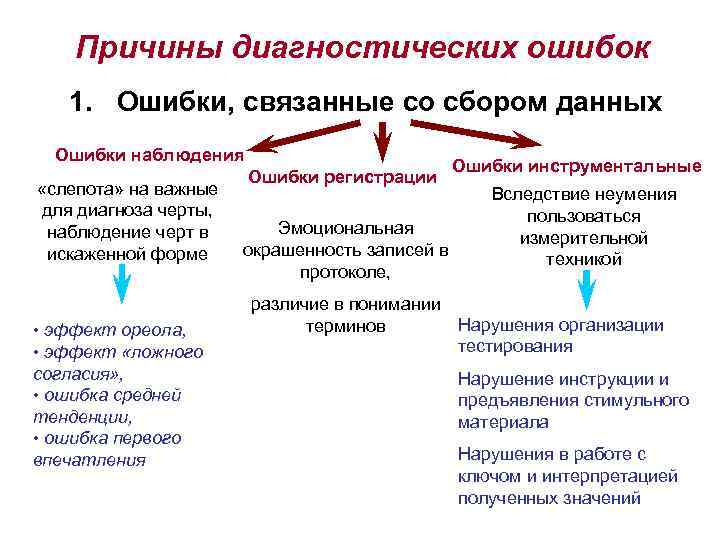Причины диагностических ошибок 1. Ошибки, связанные со сбором данных Ошибки наблюдения «слепота» на важные