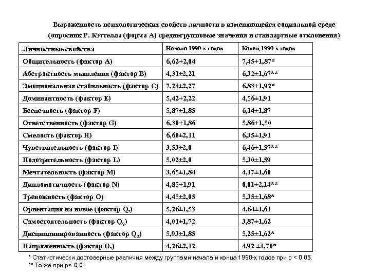 Выраженность психологических свойств личности в изменяющейся социальной среде (опросник Р. Кэттелла (форма А) среднегрупповые