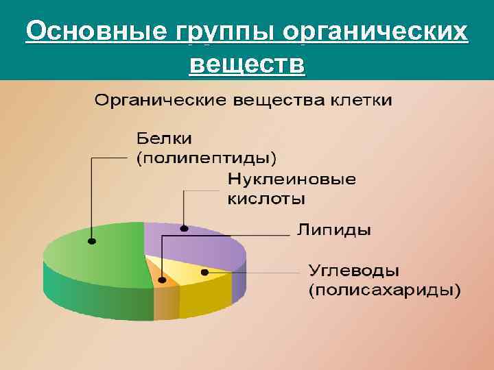 Химический состав клетки органические вещества. Органические соединения в составе клетки. Основные органические вещества клетки. Органические вещества клетки биология. Органические вещества в живых организмах.