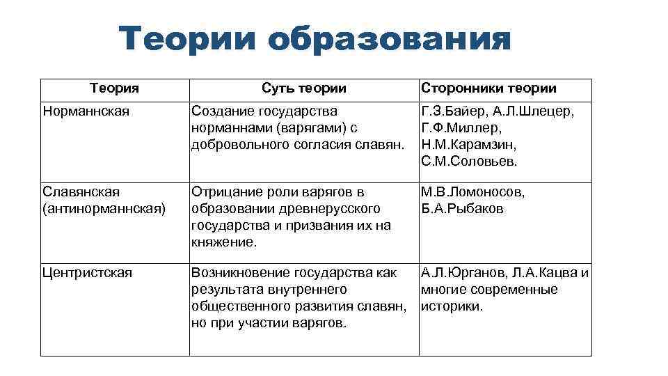 Суть теории образования. Норманнская теория сторонники теории. Теории образования древнерусского государства. Теории происхождения древнерусского государства таблица. Теории образования древнерусского государства таблица.