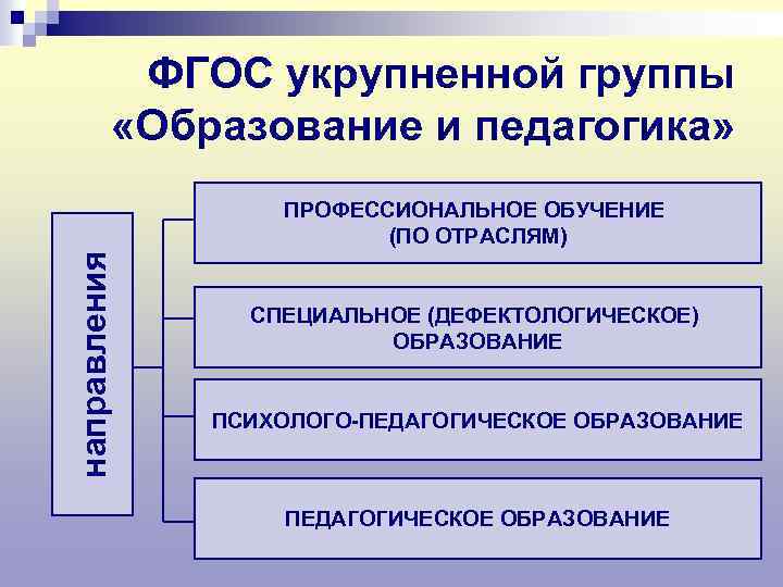 ФГОС укрупненной группы «Образование и педагогика» направления ПРОФЕССИОНАЛЬНОЕ ОБУЧЕНИЕ (ПО ОТРАСЛЯМ) СПЕЦИАЛЬНОЕ (ДЕФЕКТОЛОГИЧЕСКОЕ) ОБРАЗОВАНИЕ