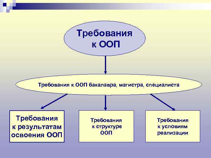 Требования к ООП бакалавра, магистра, специалиста Требования к результатам освоения ООП Требования к структуре