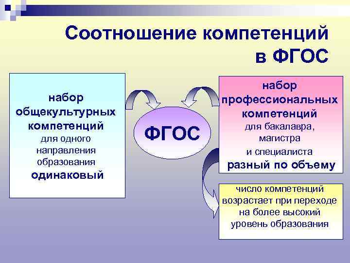 Соотношение компетенций в ФГОС набор общекультурных компетенций для одного направления образования одинаковый набор профессиональных