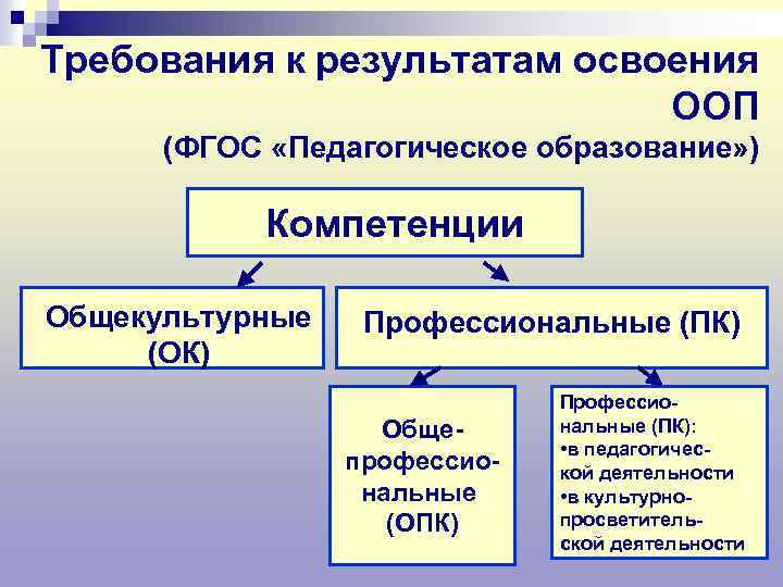 Требования к результатам освоения ООП (ФГОС «Педагогическое образование» ) Компетенции Общекультурные (ОК) Профессиональные (ПК)