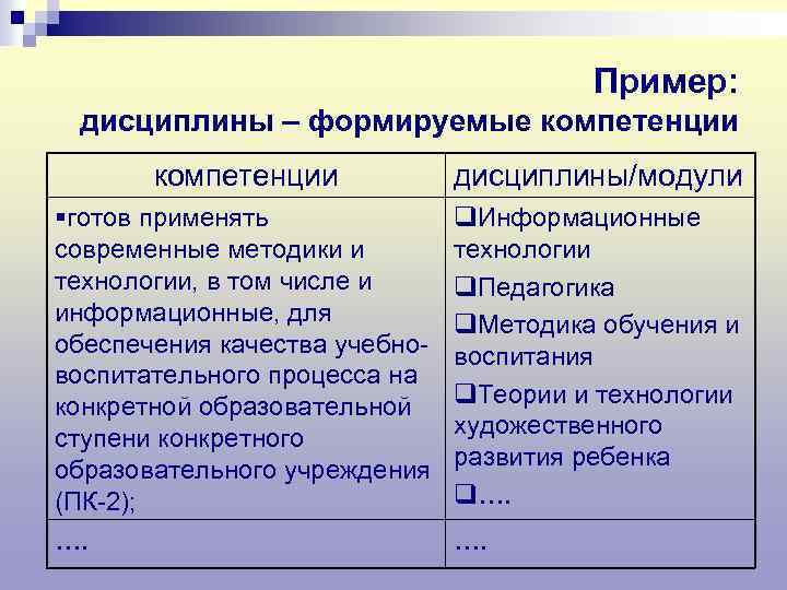Пример: дисциплины – формируемые компетенции дисциплины/модули §готов применять современные методики и технологии, в том