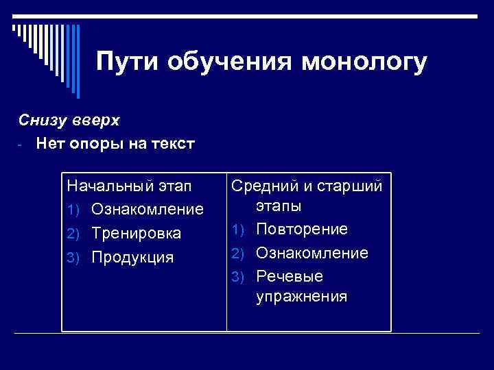 Пути обучения монологу Снизу вверх - Нет опоры на текст Начальный этап 1) Ознакомление