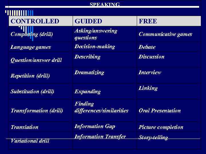 SPEAKING CONTROLLED GUIDED FREE Completing (drill) Asking/answering questions Communicative games Language games Decision-making Debate