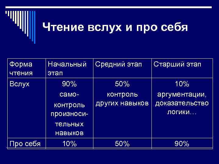 Чтение вслух и про себя Форма чтения Вслух Начальный Средний этап Старший этап 90%