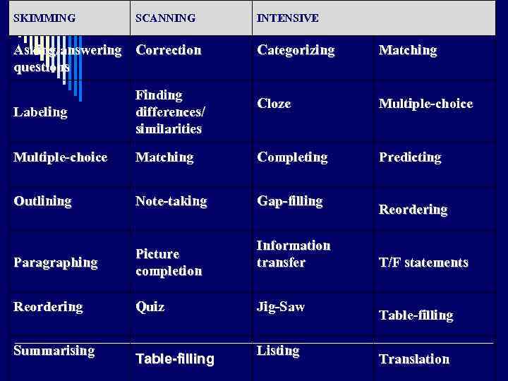SKIMMING SCANNING Asking/answering Correction questions INTENSIVE Categorizing Matching Cloze Multiple-choice Predicting Labeling Finding differences/