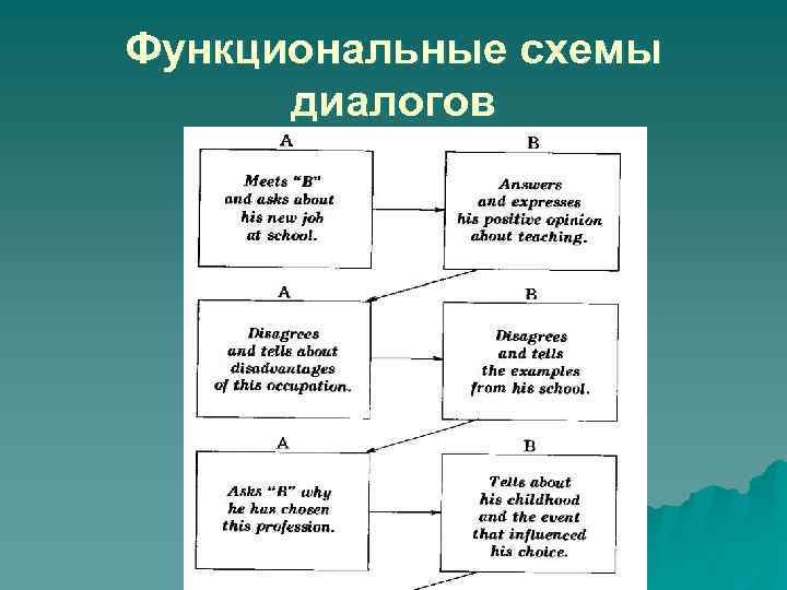 Функциональные схемы диалогов 