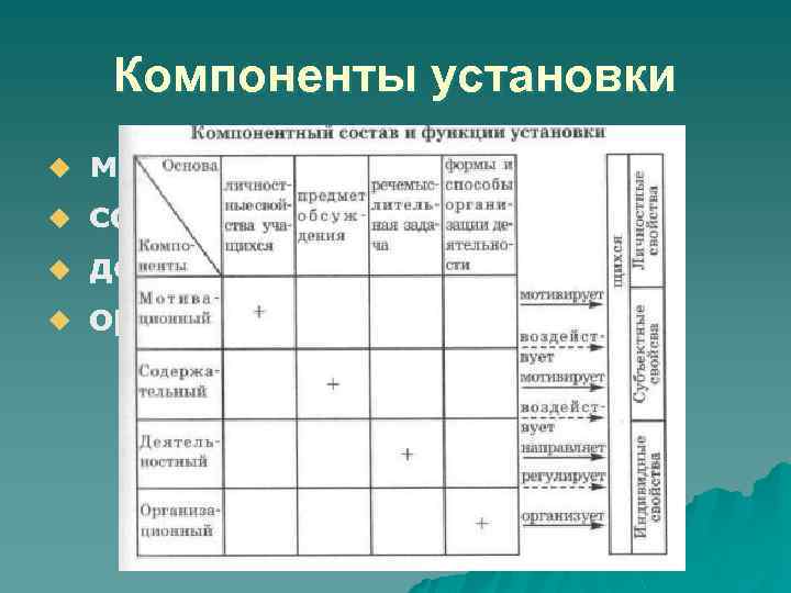 Компоненты установки мотивационный u содержательный u деятельностный u организационный u 