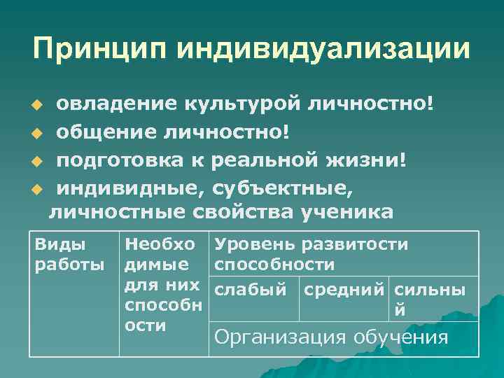 Принцип индивидуализации овладение культурой личностно! u общение личностно! u подготовка к реальной жизни! u