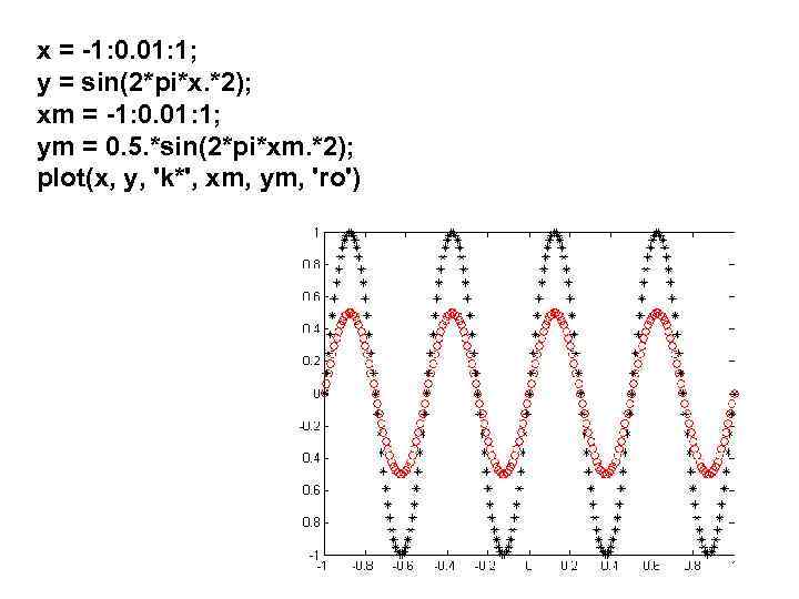 x = -1: 0. 01: 1; y = sin(2*pi*x. *2); xm = -1: 0.